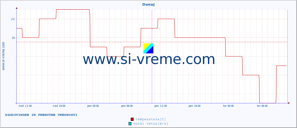 POVPREČJE :: Dunaj :: temperatura | vlaga | hitrost vetra | sunki vetra | tlak | padavine | sneg :: zadnja dva dni / 5 minut.