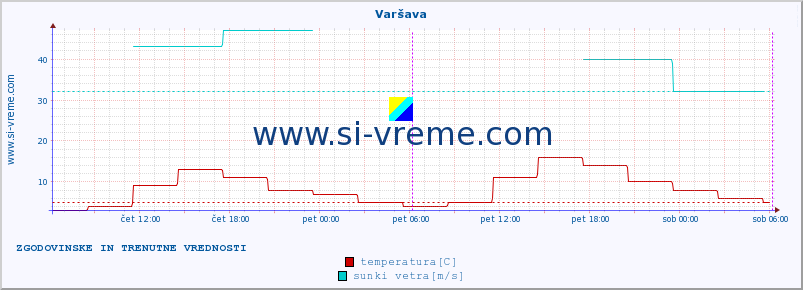 POVPREČJE :: Varšava :: temperatura | vlaga | hitrost vetra | sunki vetra | tlak | padavine | sneg :: zadnja dva dni / 5 minut.