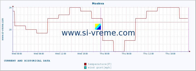  :: Moskva :: temperature | humidity | wind speed | wind gust | air pressure | precipitation | snow height :: last two days / 5 minutes.