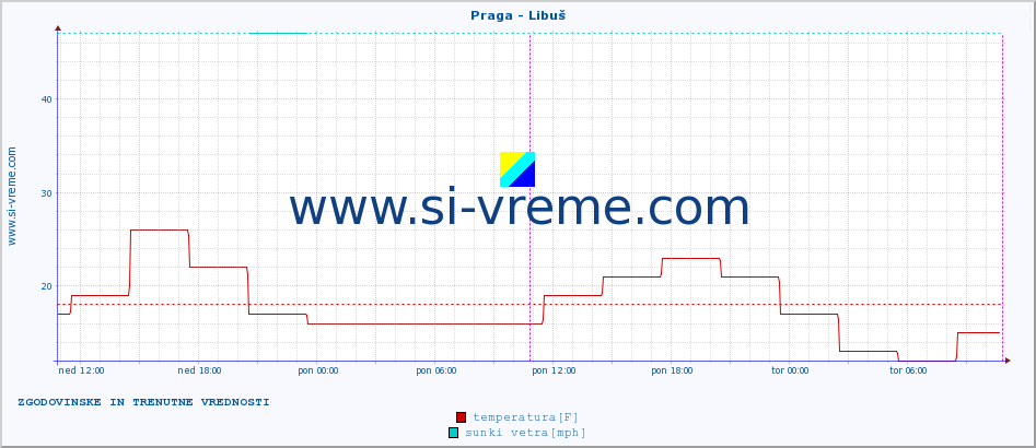 POVPREČJE :: Praga - Libuš :: temperatura | vlaga | hitrost vetra | sunki vetra | tlak | padavine | sneg :: zadnja dva dni / 5 minut.