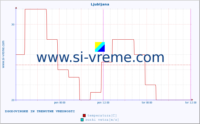POVPREČJE :: Ljubljana :: temperatura | vlaga | hitrost vetra | sunki vetra | tlak | padavine | sneg :: zadnja dva dni / 5 minut.
