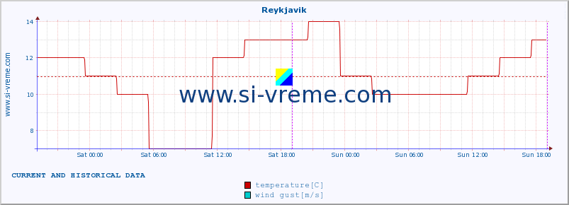  :: Reykjavik :: temperature | humidity | wind speed | wind gust | air pressure | precipitation | snow height :: last two days / 5 minutes.