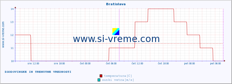 POVPREČJE :: Bratislava :: temperatura | vlaga | hitrost vetra | sunki vetra | tlak | padavine | sneg :: zadnja dva dni / 5 minut.