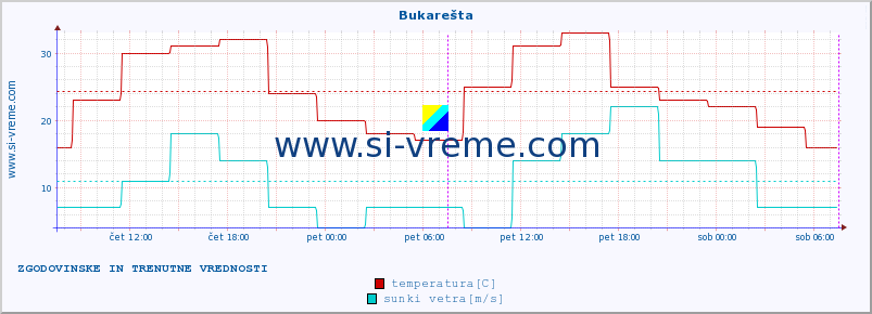 POVPREČJE :: Bukarešta :: temperatura | vlaga | hitrost vetra | sunki vetra | tlak | padavine | sneg :: zadnja dva dni / 5 minut.