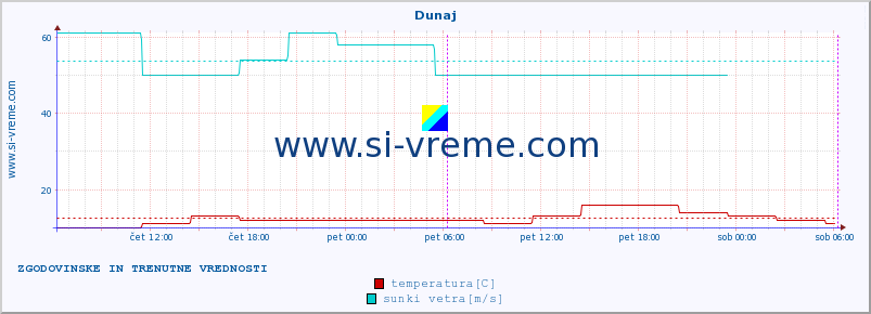 POVPREČJE :: Dunaj :: temperatura | vlaga | hitrost vetra | sunki vetra | tlak | padavine | sneg :: zadnja dva dni / 5 minut.