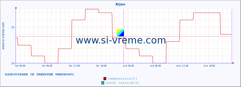 POVPREČJE :: Kijev :: temperatura | vlaga | hitrost vetra | sunki vetra | tlak | padavine | sneg :: zadnja dva dni / 5 minut.