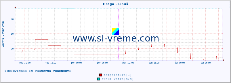 POVPREČJE :: Praga - Libuš :: temperatura | vlaga | hitrost vetra | sunki vetra | tlak | padavine | sneg :: zadnja dva dni / 5 minut.
