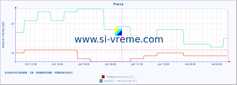 POVPREČJE :: Pariz :: temperatura | vlaga | hitrost vetra | sunki vetra | tlak | padavine | sneg :: zadnja dva dni / 5 minut.