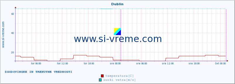 POVPREČJE :: Dublin :: temperatura | vlaga | hitrost vetra | sunki vetra | tlak | padavine | sneg :: zadnja dva dni / 5 minut.