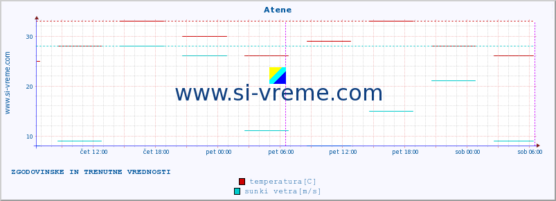 POVPREČJE :: Atene :: temperatura | vlaga | hitrost vetra | sunki vetra | tlak | padavine | sneg :: zadnja dva dni / 5 minut.