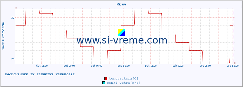 POVPREČJE :: Kijev :: temperatura | vlaga | hitrost vetra | sunki vetra | tlak | padavine | sneg :: zadnja dva dni / 5 minut.