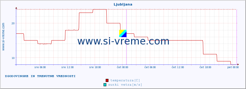 POVPREČJE :: Ljubljana :: temperatura | vlaga | hitrost vetra | sunki vetra | tlak | padavine | sneg :: zadnja dva dni / 5 minut.