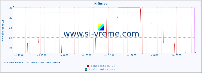 POVPREČJE :: Kišinjov :: temperatura | vlaga | hitrost vetra | sunki vetra | tlak | padavine | sneg :: zadnja dva dni / 5 minut.