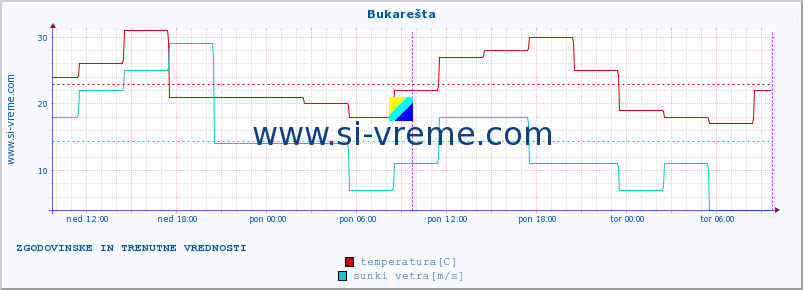 POVPREČJE :: Bukarešta :: temperatura | vlaga | hitrost vetra | sunki vetra | tlak | padavine | sneg :: zadnja dva dni / 5 minut.