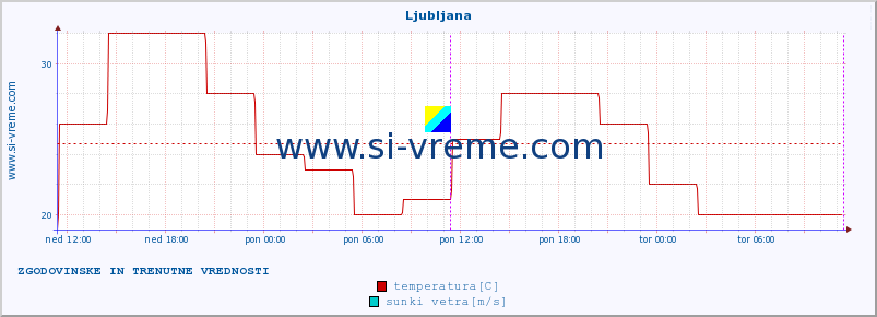 Evropa : vremenski podatki. :: Ljubljana :: temperatura | vlaga | hitrost vetra | sunki vetra | tlak | padavine | sneg :: zadnja dva dni / 5 minut.