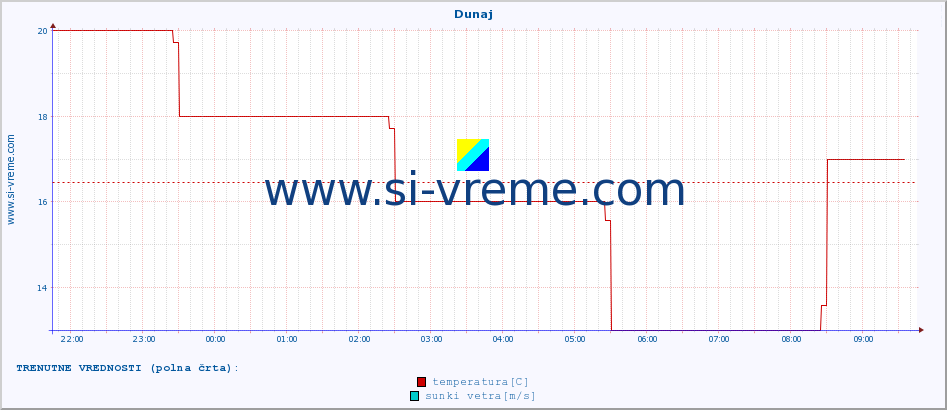 POVPREČJE :: Dunaj :: temperatura | vlaga | hitrost vetra | sunki vetra | tlak | padavine | sneg :: zadnji dan / 5 minut.