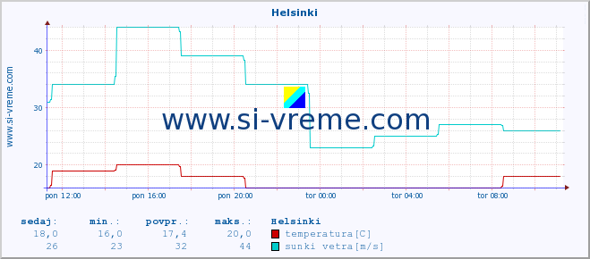 POVPREČJE :: Helsinki :: temperatura | vlaga | hitrost vetra | sunki vetra | tlak | padavine | sneg :: zadnji dan / 5 minut.