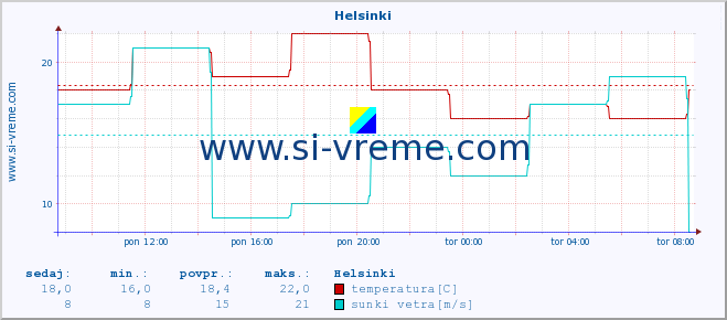 POVPREČJE :: Helsinki :: temperatura | vlaga | hitrost vetra | sunki vetra | tlak | padavine | sneg :: zadnji dan / 5 minut.