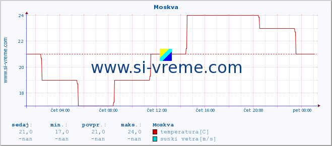 POVPREČJE :: Moskva :: temperatura | vlaga | hitrost vetra | sunki vetra | tlak | padavine | sneg :: zadnji dan / 5 minut.