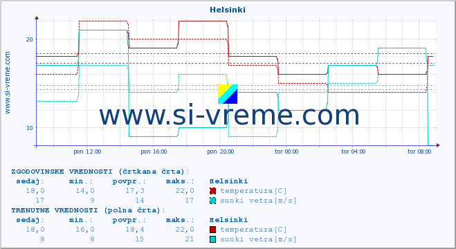 POVPREČJE :: Helsinki :: temperatura | vlaga | hitrost vetra | sunki vetra | tlak | padavine | sneg :: zadnji dan / 5 minut.