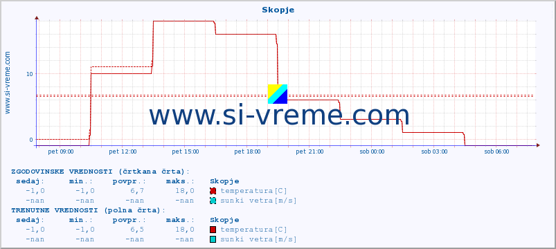 POVPREČJE :: Skopje :: temperatura | vlaga | hitrost vetra | sunki vetra | tlak | padavine | sneg :: zadnji dan / 5 minut.