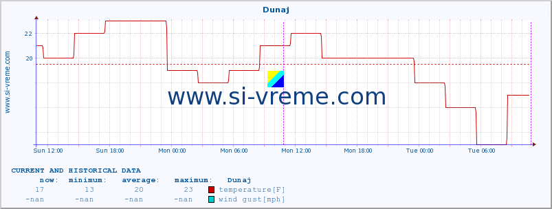  :: Dunaj :: temperature | humidity | wind speed | wind gust | air pressure | precipitation | snow height :: last two days / 5 minutes.