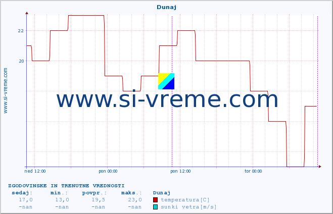 POVPREČJE :: Dunaj :: temperatura | vlaga | hitrost vetra | sunki vetra | tlak | padavine | sneg :: zadnja dva dni / 5 minut.