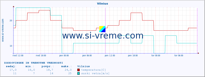 POVPREČJE :: Vilnius :: temperatura | vlaga | hitrost vetra | sunki vetra | tlak | padavine | sneg :: zadnja dva dni / 5 minut.