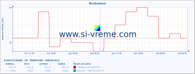 POVPREČJE :: Bratislava :: temperatura | vlaga | hitrost vetra | sunki vetra | tlak | padavine | sneg :: zadnja dva dni / 5 minut.