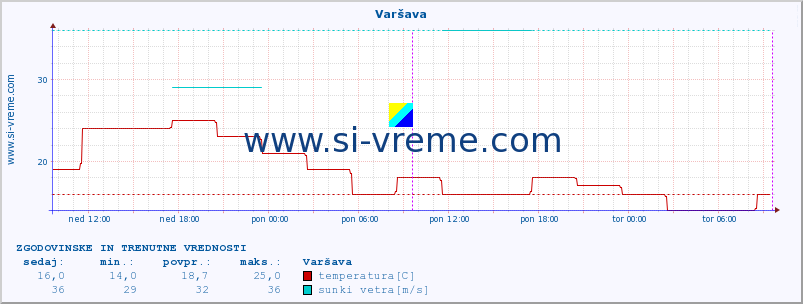 POVPREČJE :: Varšava :: temperatura | vlaga | hitrost vetra | sunki vetra | tlak | padavine | sneg :: zadnja dva dni / 5 minut.