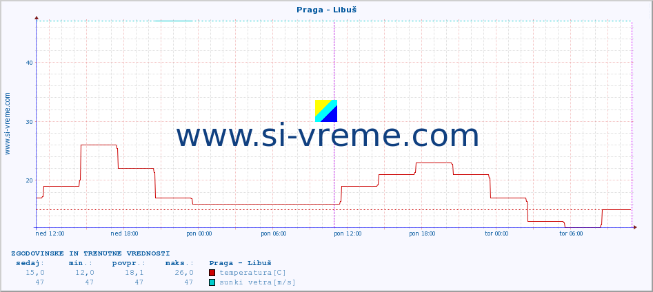 POVPREČJE :: Praga - Libuš :: temperatura | vlaga | hitrost vetra | sunki vetra | tlak | padavine | sneg :: zadnja dva dni / 5 minut.