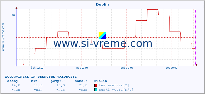 POVPREČJE :: Dublin :: temperatura | vlaga | hitrost vetra | sunki vetra | tlak | padavine | sneg :: zadnja dva dni / 5 minut.