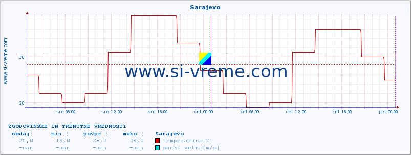 POVPREČJE :: Sarajevo :: temperatura | vlaga | hitrost vetra | sunki vetra | tlak | padavine | sneg :: zadnja dva dni / 5 minut.