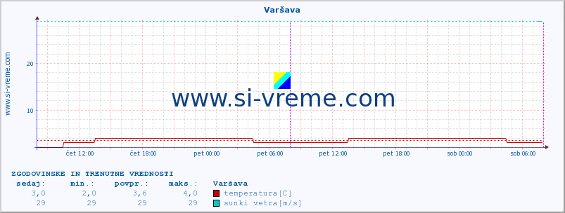 POVPREČJE :: Varšava :: temperatura | vlaga | hitrost vetra | sunki vetra | tlak | padavine | sneg :: zadnja dva dni / 5 minut.