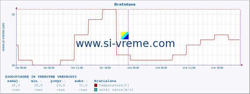 POVPREČJE :: Bratislava :: temperatura | vlaga | hitrost vetra | sunki vetra | tlak | padavine | sneg :: zadnja dva dni / 5 minut.