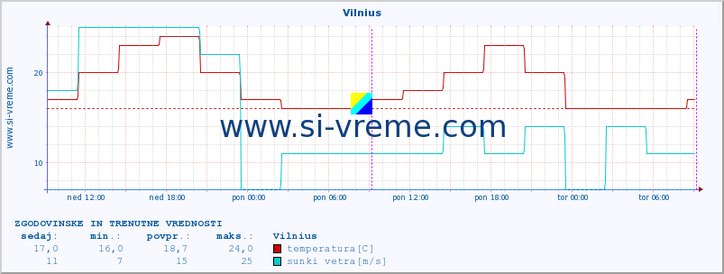 POVPREČJE :: Vilnius :: temperatura | vlaga | hitrost vetra | sunki vetra | tlak | padavine | sneg :: zadnja dva dni / 5 minut.