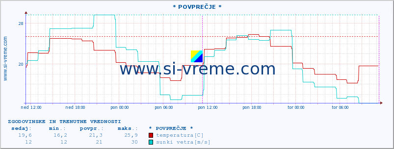 POVPREČJE :: * POVPREČJE * :: temperatura | vlaga | hitrost vetra | sunki vetra | tlak | padavine | sneg :: zadnja dva dni / 5 minut.