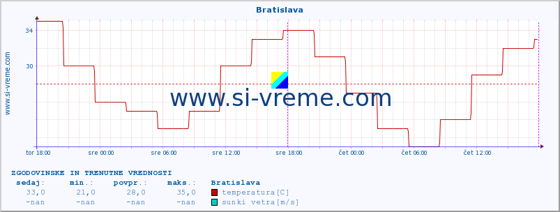 POVPREČJE :: Bratislava :: temperatura | vlaga | hitrost vetra | sunki vetra | tlak | padavine | sneg :: zadnja dva dni / 5 minut.