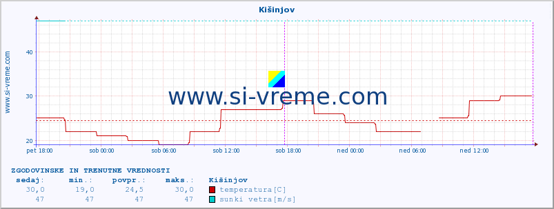 POVPREČJE :: Kišinjov :: temperatura | vlaga | hitrost vetra | sunki vetra | tlak | padavine | sneg :: zadnja dva dni / 5 minut.