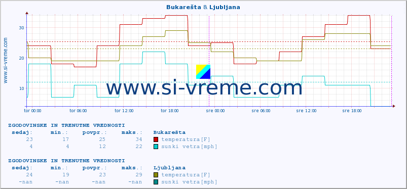 POVPREČJE :: Bukarešta & Ljubljana :: temperatura | vlaga | hitrost vetra | sunki vetra | tlak | padavine | sneg :: zadnja dva dni / 5 minut.