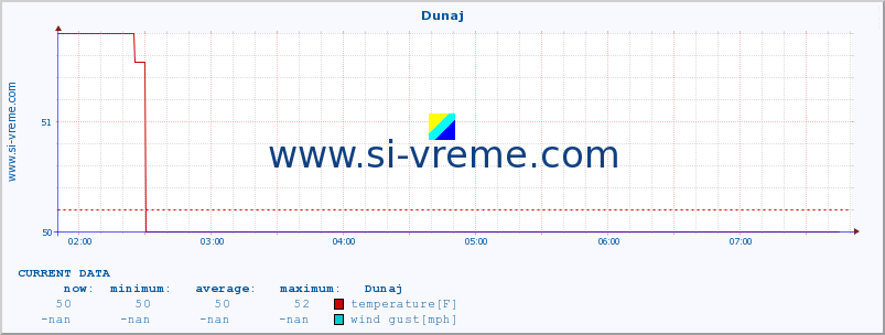  :: Dunaj :: temperature | humidity | wind speed | wind gust | air pressure | precipitation | snow height :: last day / 5 minutes.