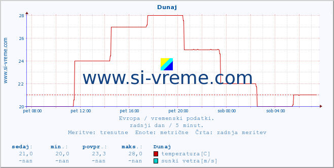 POVPREČJE :: Dunaj :: temperatura | vlaga | hitrost vetra | sunki vetra | tlak | padavine | sneg :: zadnji dan / 5 minut.