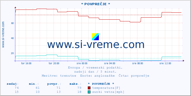 POVPREČJE :: * POVPREČJE * :: temperatura | vlaga | hitrost vetra | sunki vetra | tlak | padavine | sneg :: zadnji dan / 5 minut.