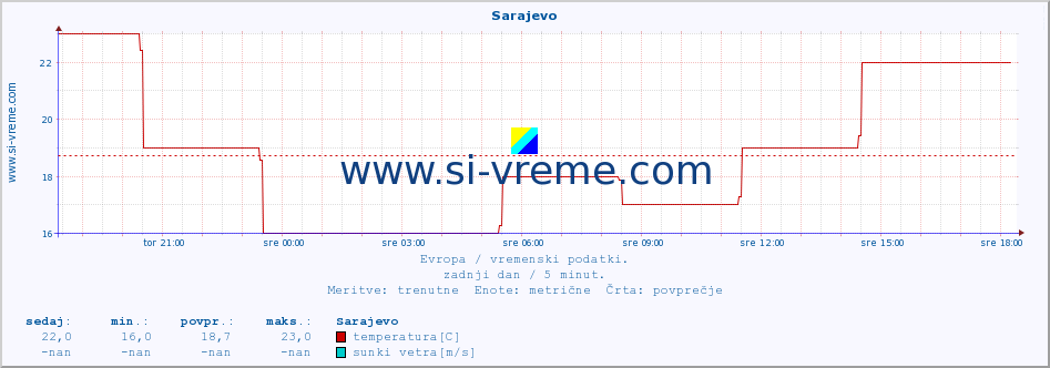 POVPREČJE :: Sarajevo :: temperatura | vlaga | hitrost vetra | sunki vetra | tlak | padavine | sneg :: zadnji dan / 5 minut.