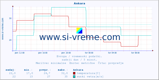 POVPREČJE :: Ankara :: temperatura | vlaga | hitrost vetra | sunki vetra | tlak | padavine | sneg :: zadnji dan / 5 minut.