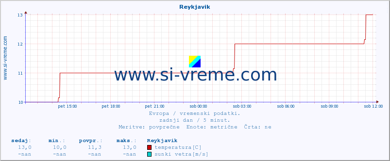 POVPREČJE :: Reykjavik :: temperatura | vlaga | hitrost vetra | sunki vetra | tlak | padavine | sneg :: zadnji dan / 5 minut.