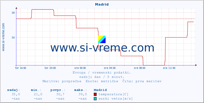 POVPREČJE :: Madrid :: temperatura | vlaga | hitrost vetra | sunki vetra | tlak | padavine | sneg :: zadnji dan / 5 minut.