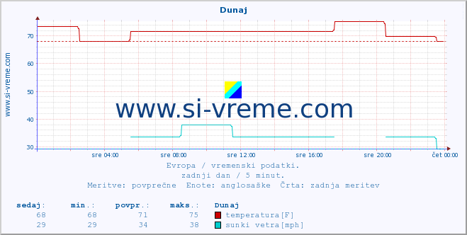 POVPREČJE :: Dunaj :: temperatura | vlaga | hitrost vetra | sunki vetra | tlak | padavine | sneg :: zadnji dan / 5 minut.