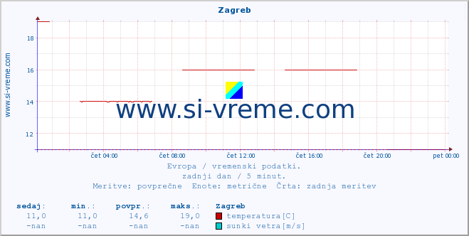 POVPREČJE :: Zagreb :: temperatura | vlaga | hitrost vetra | sunki vetra | tlak | padavine | sneg :: zadnji dan / 5 minut.