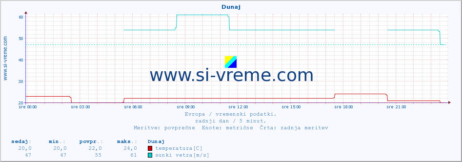 POVPREČJE :: Dunaj :: temperatura | vlaga | hitrost vetra | sunki vetra | tlak | padavine | sneg :: zadnji dan / 5 minut.